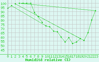 Courbe de l'humidit relative pour Buzenol (Be)