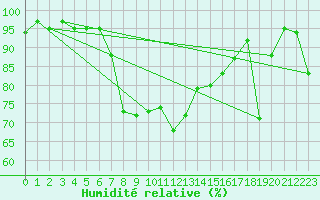 Courbe de l'humidit relative pour Robbia