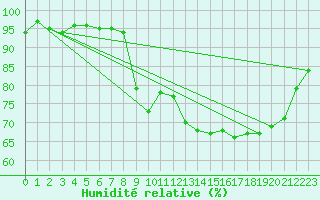 Courbe de l'humidit relative pour Aigle (Sw)
