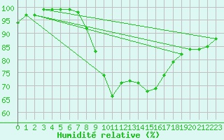 Courbe de l'humidit relative pour Weingarten, Kr. Rave