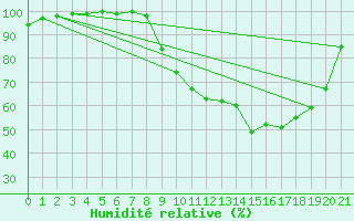 Courbe de l'humidit relative pour Hereford/Credenhill