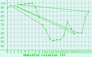 Courbe de l'humidit relative pour Magnac-Laval (87)
