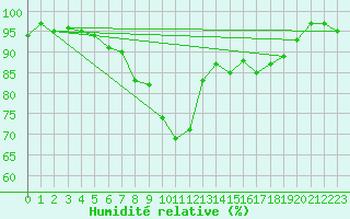Courbe de l'humidit relative pour Chateau-d-Oex