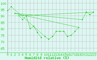 Courbe de l'humidit relative pour Stekenjokk