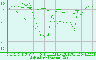 Courbe de l'humidit relative pour Fribourg (All)