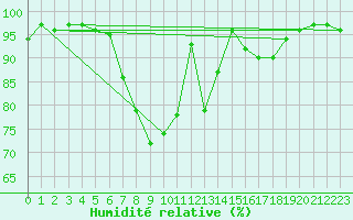Courbe de l'humidit relative pour Glarus