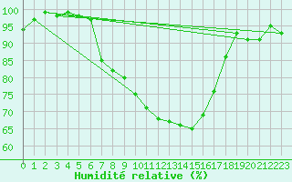 Courbe de l'humidit relative pour Kaisersbach-Cronhuette