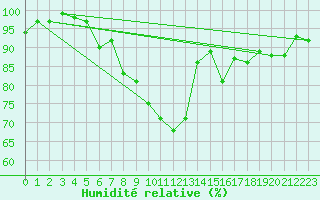 Courbe de l'humidit relative pour Schauenburg-Elgershausen