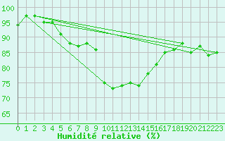 Courbe de l'humidit relative pour Sallles d'Aude (11)