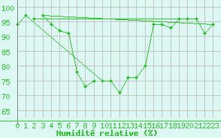 Courbe de l'humidit relative pour La Brvine (Sw)