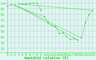 Courbe de l'humidit relative pour Nevers (58)