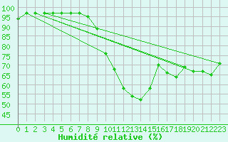 Courbe de l'humidit relative pour Weinbiet