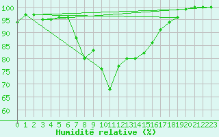 Courbe de l'humidit relative pour Leba