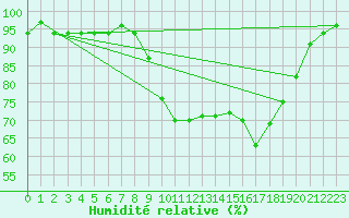 Courbe de l'humidit relative pour Trawscoed