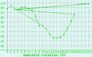 Courbe de l'humidit relative pour Courtelary