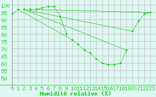 Courbe de l'humidit relative pour Dourbes (Be)