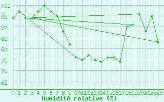 Courbe de l'humidit relative pour Fribourg (All)