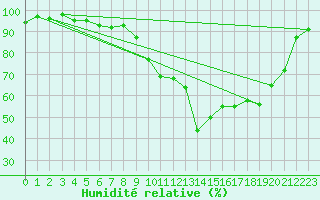 Courbe de l'humidit relative pour Selonnet (04)