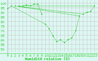 Courbe de l'humidit relative pour Mrida