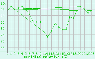 Courbe de l'humidit relative pour Fichtelberg