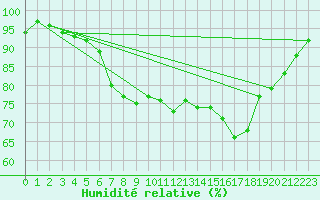 Courbe de l'humidit relative pour Aberporth