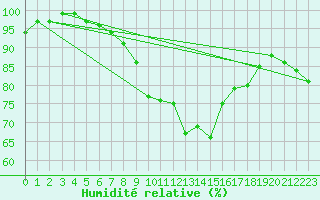Courbe de l'humidit relative pour Aberporth
