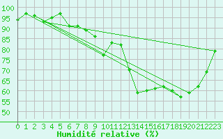 Courbe de l'humidit relative pour Brest (29)