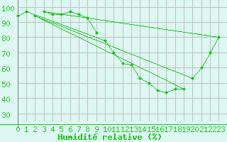 Courbe de l'humidit relative pour Valleroy (54)