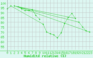 Courbe de l'humidit relative pour Marnitz