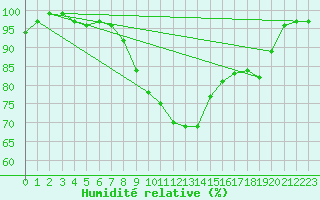 Courbe de l'humidit relative pour Manston (UK)