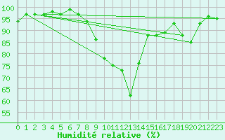 Courbe de l'humidit relative pour Metz (57)