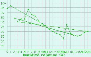 Courbe de l'humidit relative pour Hemling