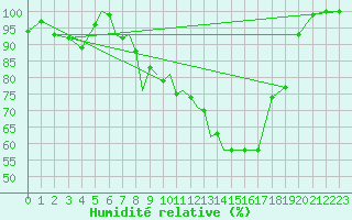 Courbe de l'humidit relative pour Diepholz