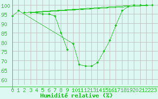 Courbe de l'humidit relative pour Sennybridge
