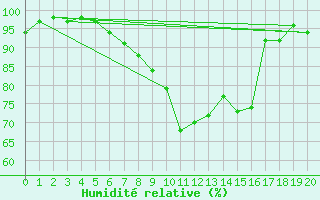 Courbe de l'humidit relative pour Darmstadt