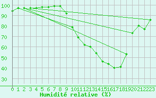 Courbe de l'humidit relative pour Ble / Mulhouse (68)