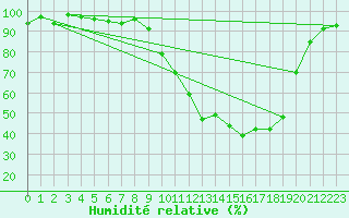 Courbe de l'humidit relative pour Guret Saint-Laurent (23)