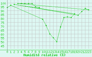 Courbe de l'humidit relative pour Larkhill