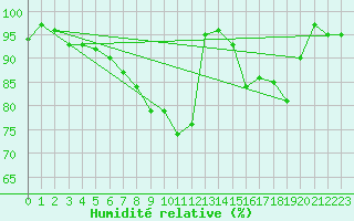 Courbe de l'humidit relative pour Rostherne No 2