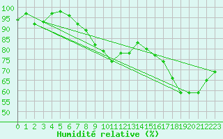 Courbe de l'humidit relative pour Vannes-Sn (56)