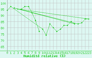 Courbe de l'humidit relative pour Plymouth (UK)