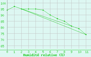 Courbe de l'humidit relative pour Dillingen/Donau-Fris
