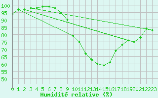 Courbe de l'humidit relative pour Budapest / Lorinc