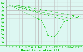 Courbe de l'humidit relative pour Nmes - Garons (30)