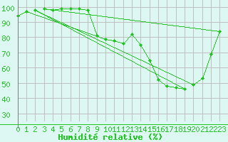 Courbe de l'humidit relative pour Romorantin (41)