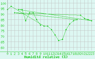 Courbe de l'humidit relative pour Giessen