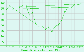 Courbe de l'humidit relative pour Priekuli