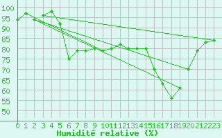 Courbe de l'humidit relative pour Stavoren Aws