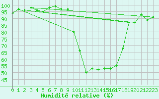 Courbe de l'humidit relative pour Tarbes (65)