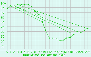 Courbe de l'humidit relative pour Waibstadt